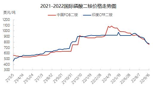 磷酸二铵最新价格动态与市场解析