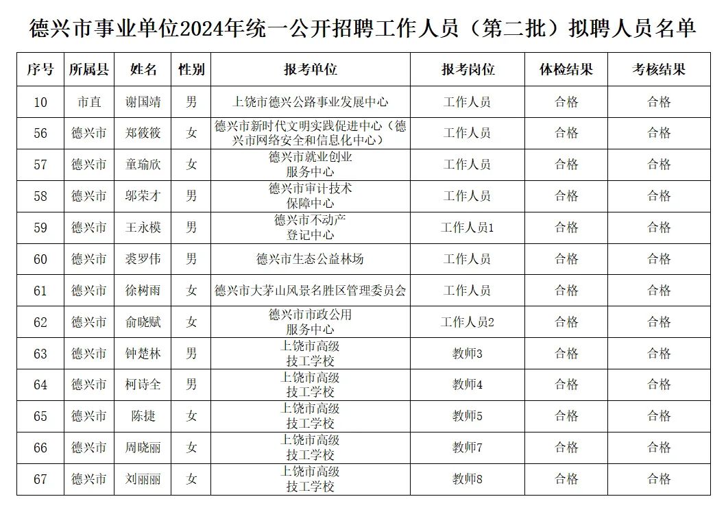 德兴市人力资源和社会保障局人事最新任命名单公布