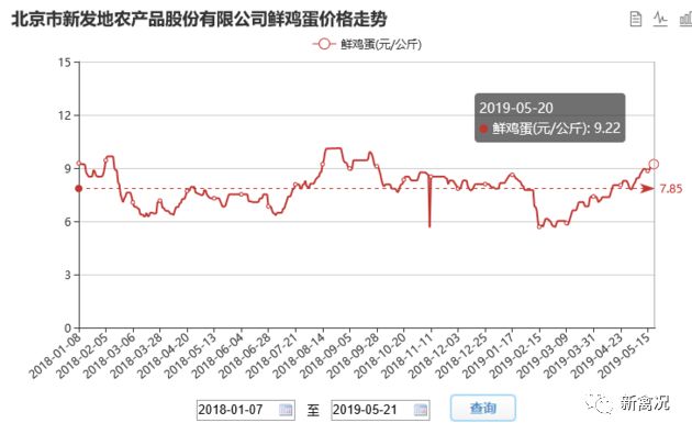 鸡蛋价格走势分析，最新消息与市场预测