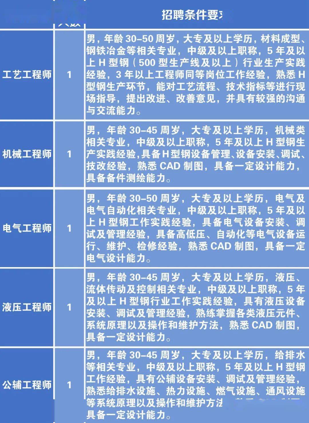 东湖区科学技术和工业信息化局招聘启事