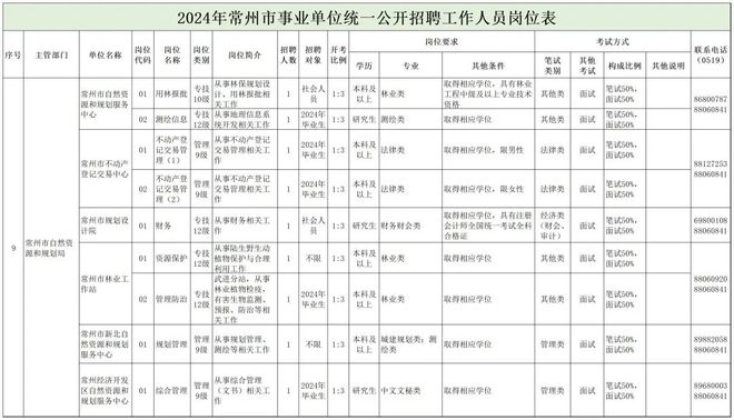 昌图县自然资源和规划局招聘启事公告