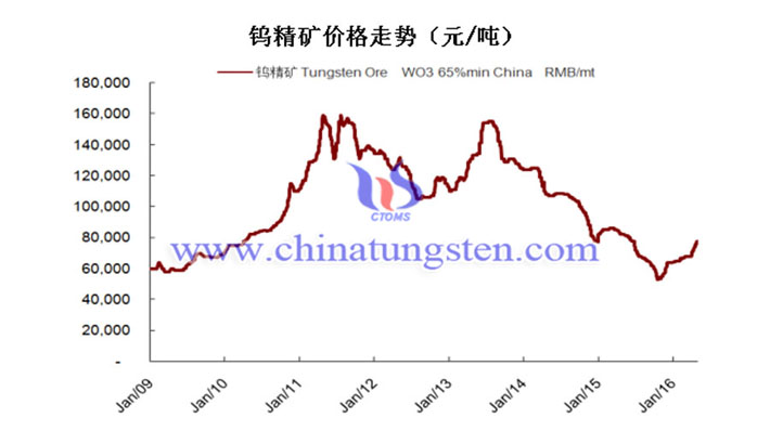 钨精矿最新价格及行情分析概览