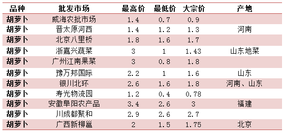 胡萝卜最新价格动态解析报告