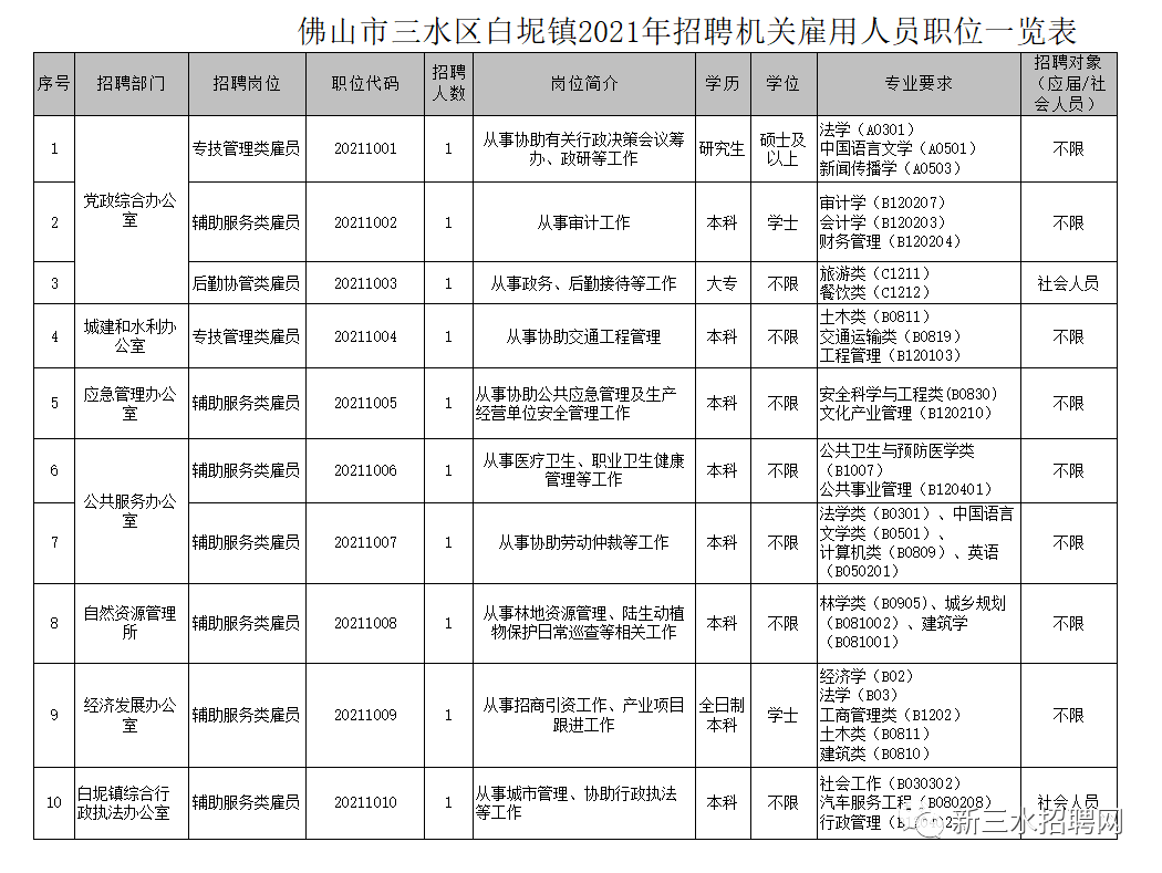 三区自然资源和规划局招聘启事