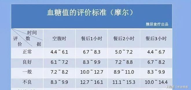 最新血糖标准表格（2023版），了解并重视血糖标准的重要性