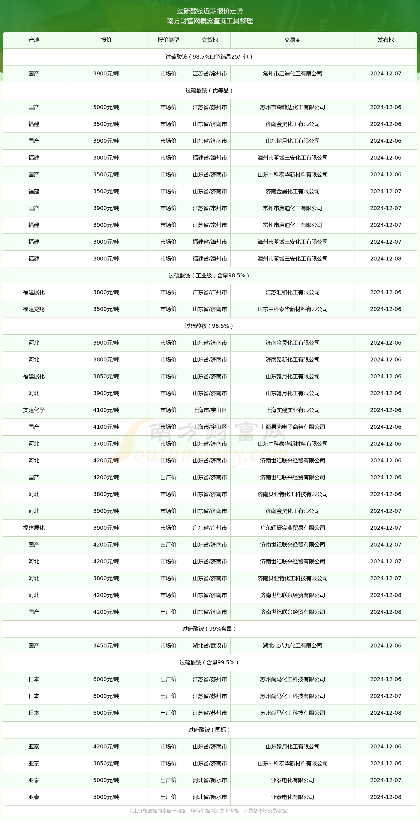 硫酸铵价格行情与最新价格分析概述