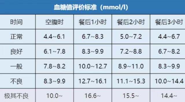 最新血糖正常值对照表及其实际应用指南