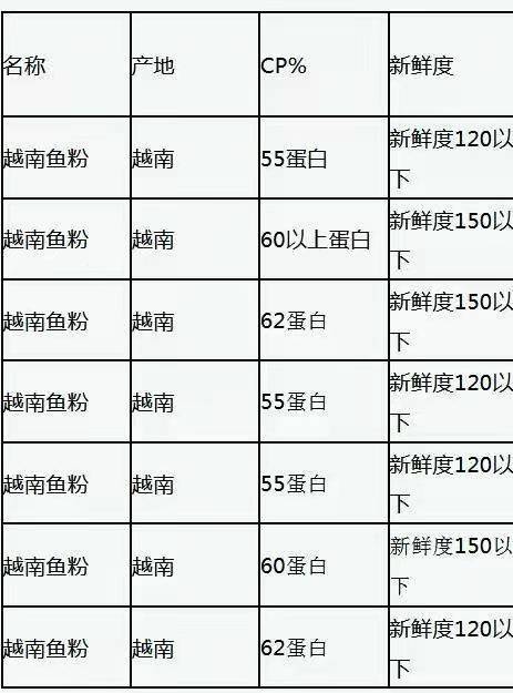 秘鲁鱼粉最新价格动态解析