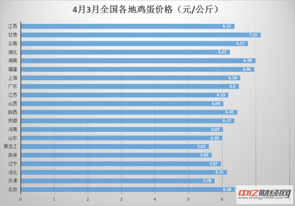 今日鸡蛋价格走势分析，市场趋势与影响因素探讨