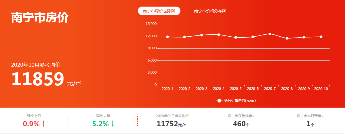 南宁房价最新动态，市场走势分析与购房指南