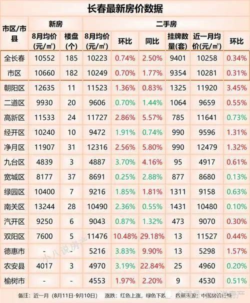 长春房价走势最新消息，市场分析与未来预测