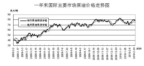 全球原油72小时动态走势分析，最新价格走势解析