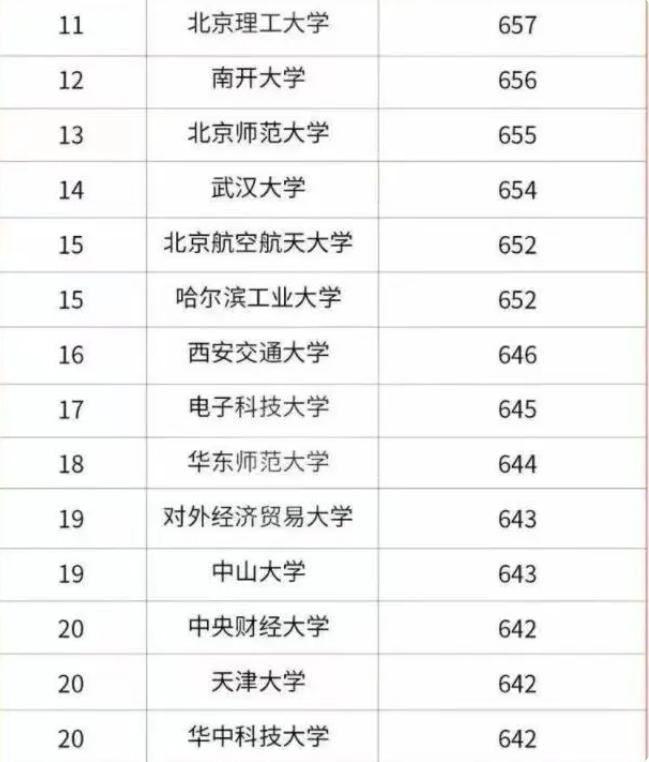 全国大学最新排名及深度解读分析