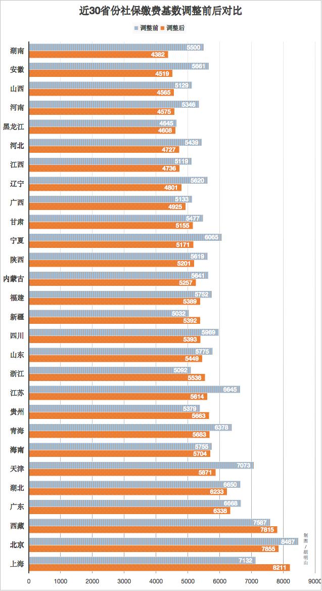 社保最新基数调整，变化及影响分析