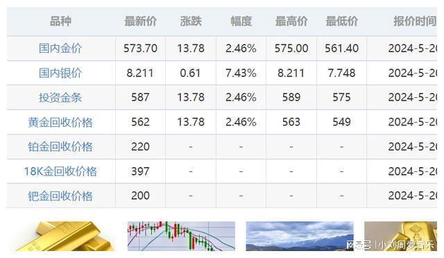 黄金回收价最新动态及市场走势分析与预测