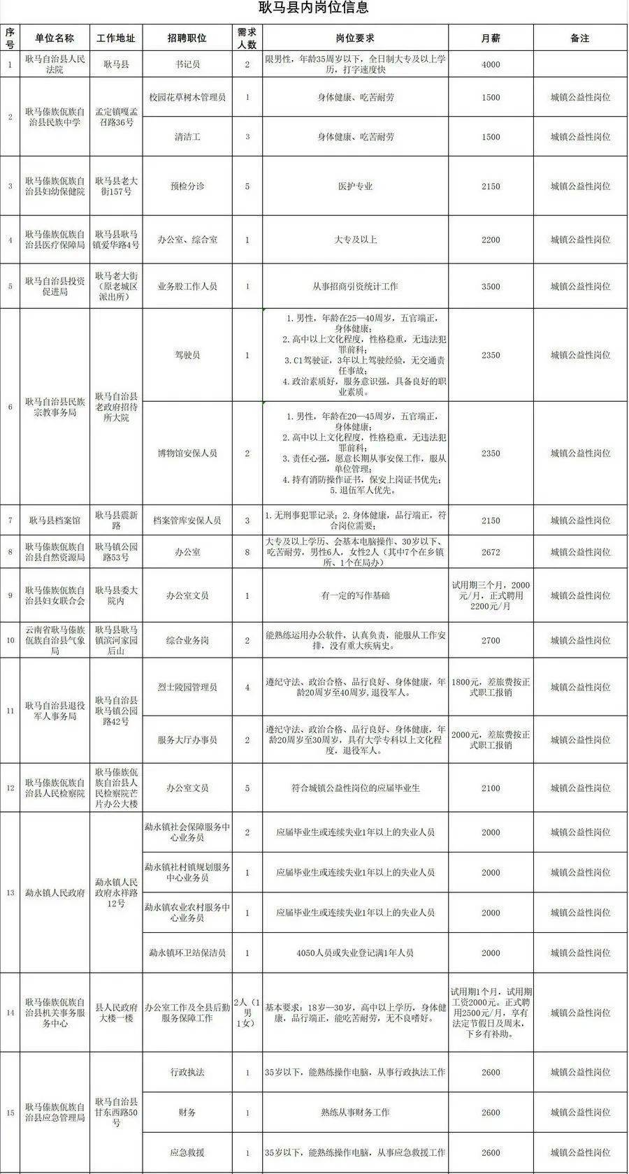 耿马傣族佤自治县人力资源和社会保障局招聘启事速递