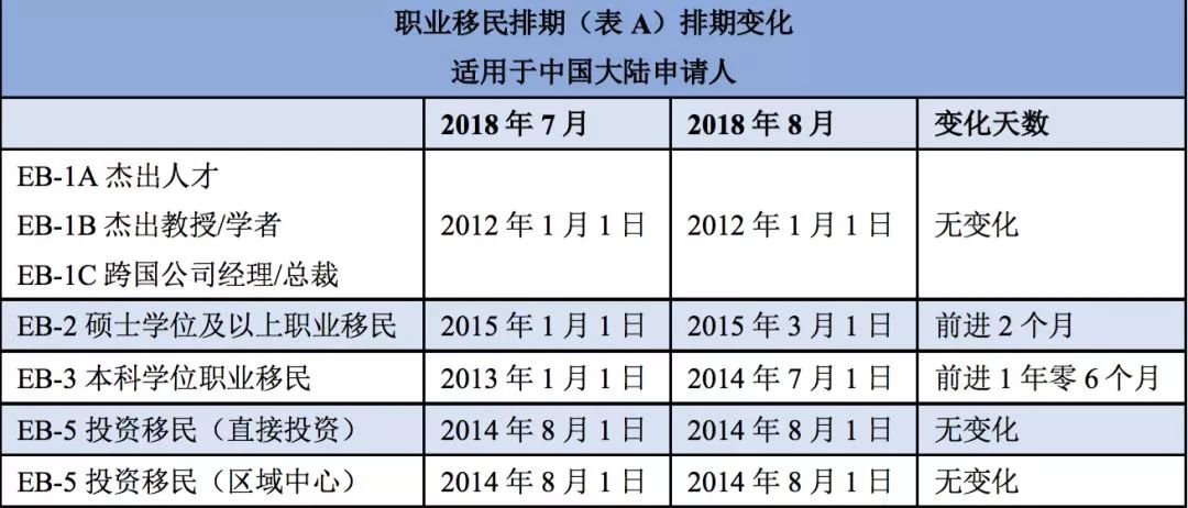 EB5排期更新及移民局政策动态与趋势解析