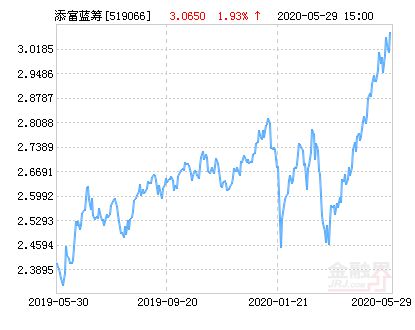 关于519066基金今日净值的最新查询